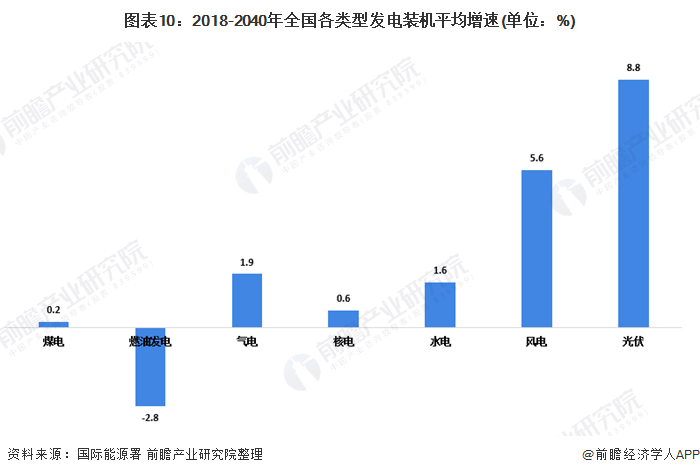 图表10：2018-2040年全国各类型发电装机平均增速(单位：%)