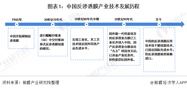 图表1：中国反渗透膜产业技术发展历程