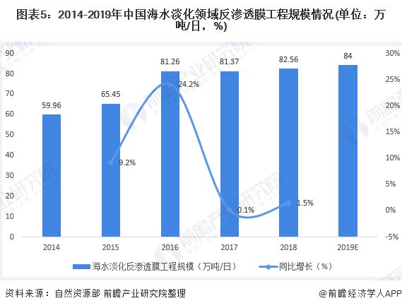 图表5：2014-2019年中国海水淡化领域反渗透膜工程规模情况(单位：万吨/日，%)