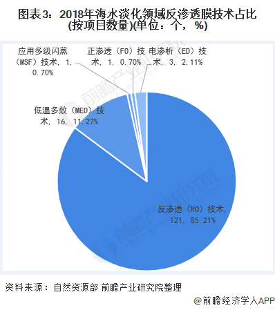 图表3：2018年海水淡化领域反渗透膜技术占比(按项目数量)(单位：个，%)