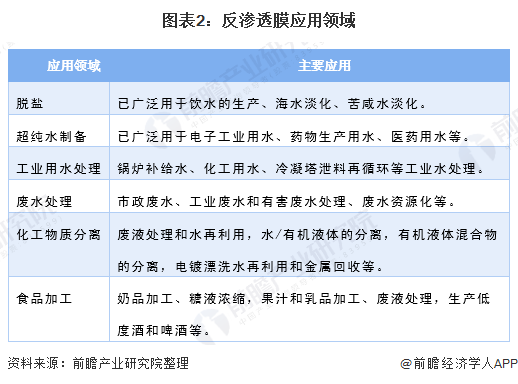 图表2：反渗透膜应用领域