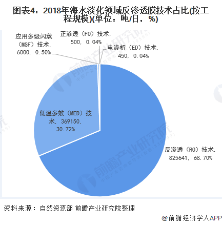 图表4：2018年海水淡化领域反渗透膜技术占比(按工程规模)(单位：吨/日，%)