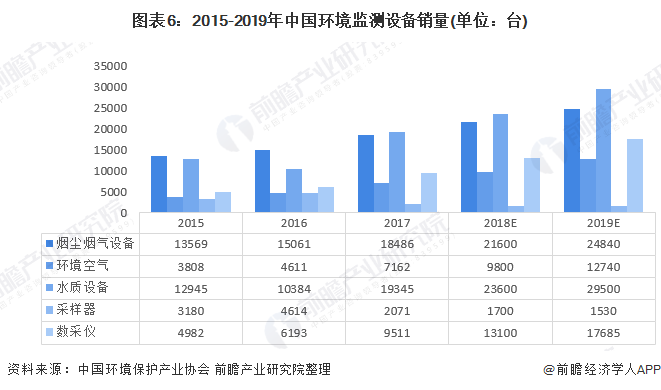 图表6：2015-2019年中国环境监测设备销量(单位：台)