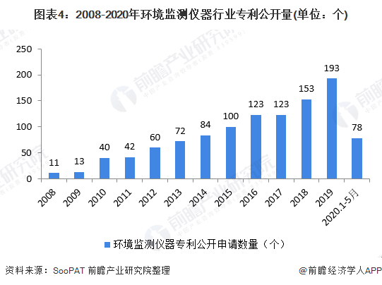 图表4：2008-2020年环境监测仪器行业<font class=
