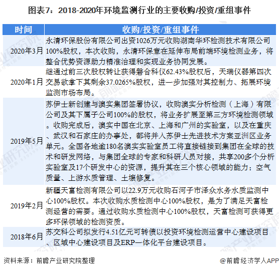 图表7：2018-2020年环境监测行业的主要收购/投资/重组事件