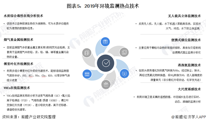图表5：2019年环境监测热点技术