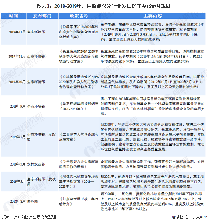 图表3：2018-2019年环境监测仪器行业发展的主要政策及规划
