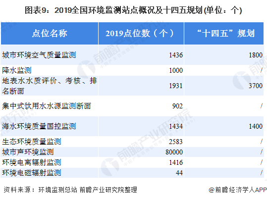图表9：2019全国环境监测站点概况及十四五规划(单位：个)
