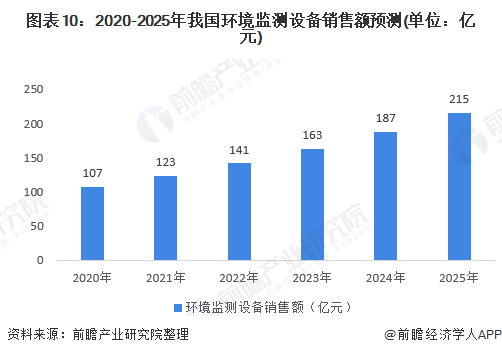 图表10：2020-2025年我国环境监测设备销售额预测(单位：亿元)