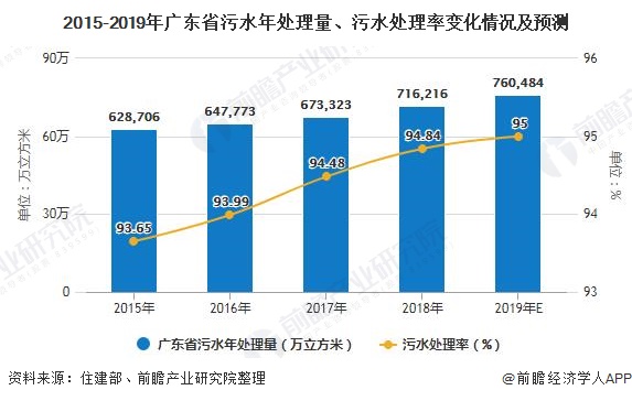 2015-2019年广东省污水年处理量、污水处理率变化情况及预测