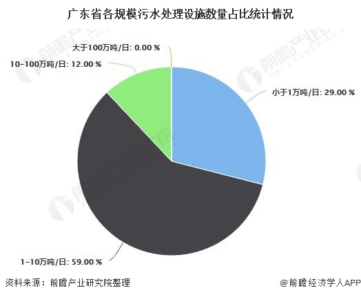 广东省各规模污水处理设施数量占比统计情况
