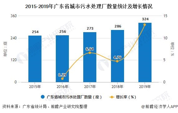 2015-2019年广东省城市污水处理厂数量统计及增长情况