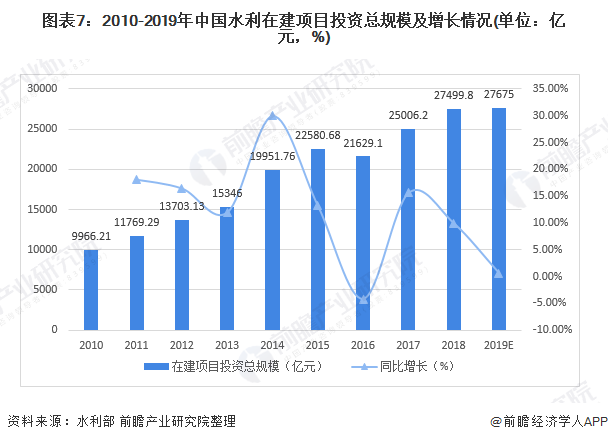 图表7：2010-2019年中国水利在建项目投资总规模及增长情况(单位：亿元，%)