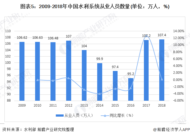 图表5：2009-2018年中国水利系统从业人员数量(单位：万人，%)