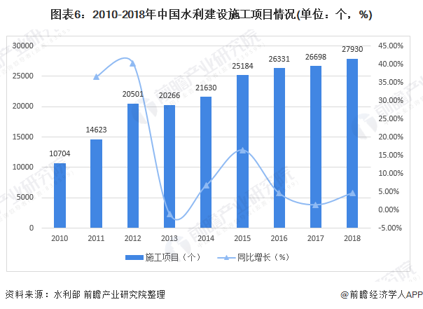 图表6：2010-2018年中国水利建设施工项目情况(单位：个，%)
