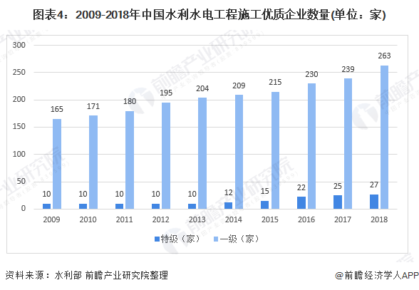 图表4：2009-2018年中国水利水电工程施工优质企业数量(单位：家)