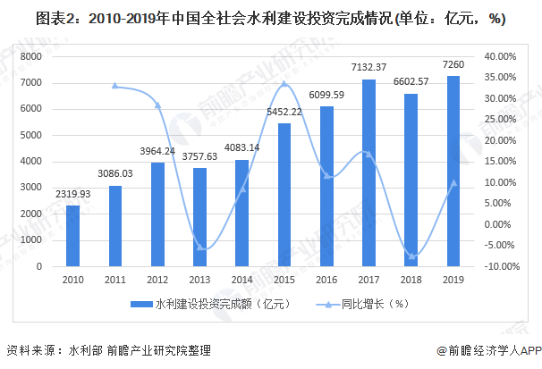 图表2：2010-2019年中国全社会水利建设投资完成情况(单位：亿元，%)
