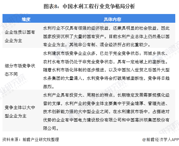 图表8：中国水利工程行业竞争格局分析
