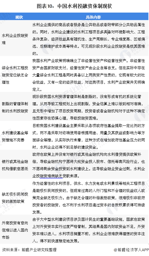 图表10：中国水利投融资体制现状