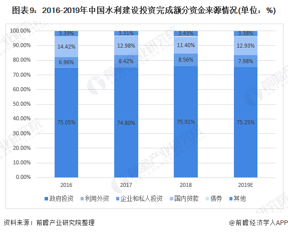 图表9：2016-2019年中国水利建设投资完成额分资金来源情况(单位：%)