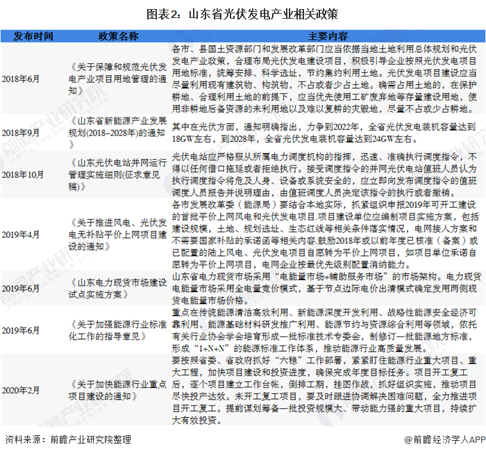 图表2：山东省光伏发电产业相关政策