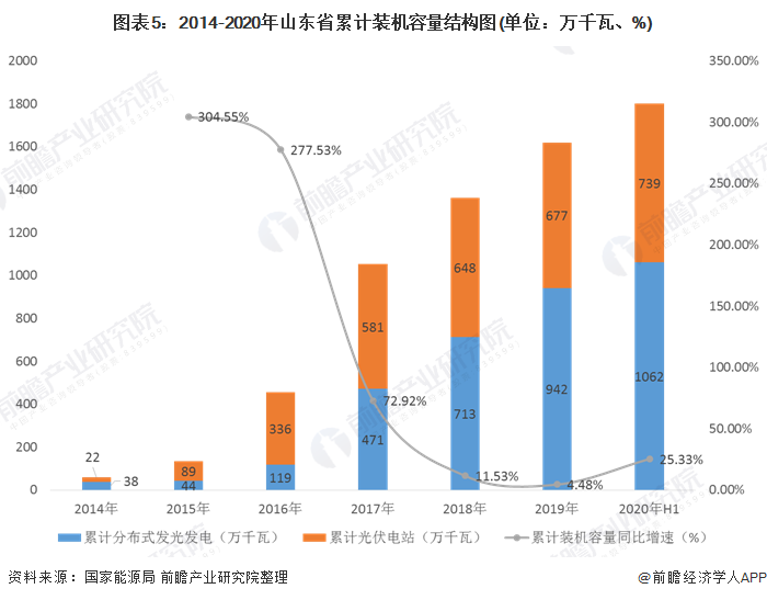 图表5：2014-2020年山东省累计装机容量结构图(单位：万千瓦、%)