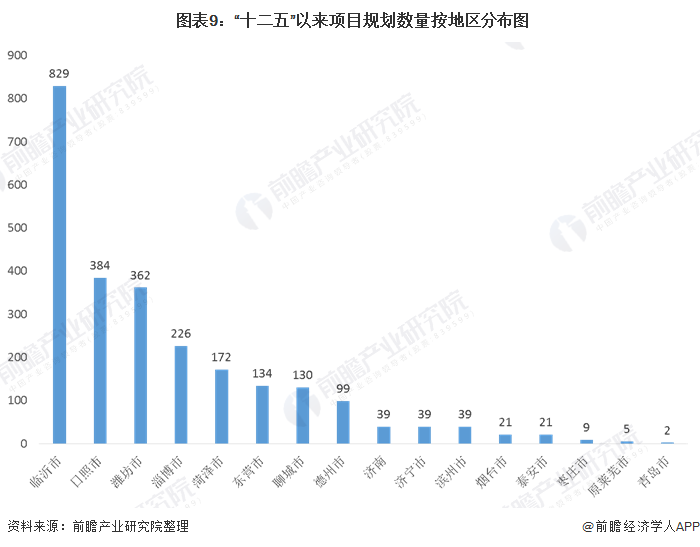  图表9：“十二五”以来项目规划数量按地区分布图