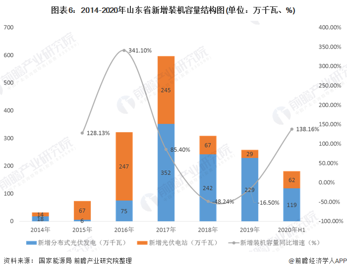 图表6：2014-2020年山东省新增装机容量结构图(单位：万千瓦、%)