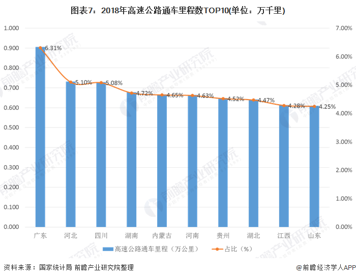 图表7：2018年高速公路通车里程数TOP10(单位：万千里)