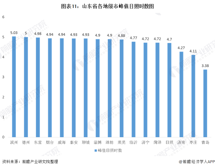 图表11：山东省各地级市峰值日照时数图