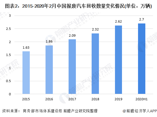 图表2：2015-2020年2月中国报废汽车回收数量变化情况(单位：万辆)