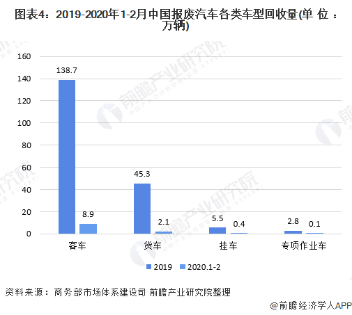 图表4：2019-2020年1-2月中国报废汽车各类车型回收量(单位：万辆)