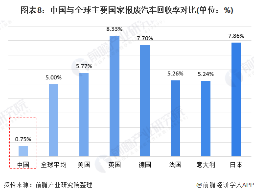 图表8：中国与全球主要国家报废汽车回收率对比(单位：%)