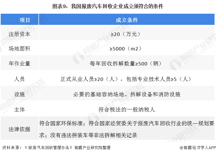 图表9：我国报废汽车回收企业成立须符合的条件