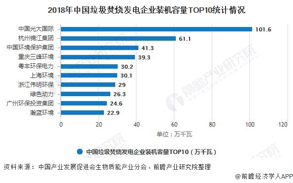 2018年中国垃圾焚烧发电企业装机容量TOP10统计情况
