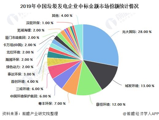 2019年中国垃圾发电企业中标金额市场份额统计情况