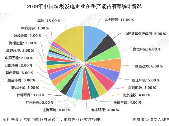 2019年中国垃圾发电企业在手产能占有率统计情况