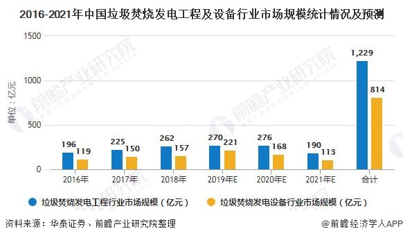 2016-2021年中国垃圾焚烧发电工程及设备行业市场规模统计情况及预测