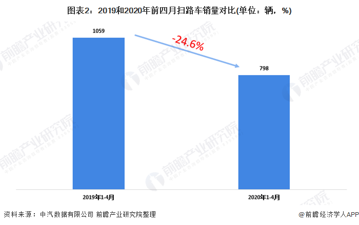 图表2：2019和2020年前四月扫路车销量对比(单位：辆，%)