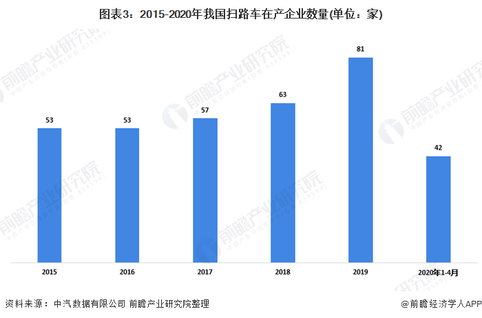图表3：2015-2020年我国扫路车在产企业数量(单位：家)