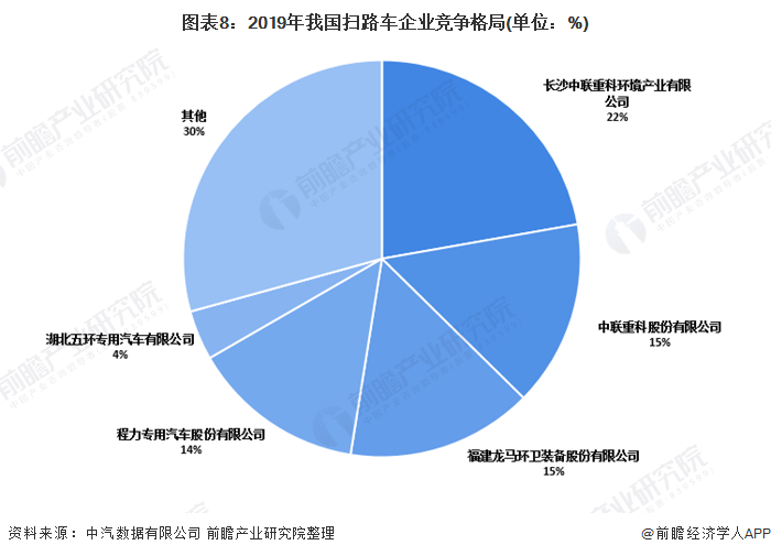 图表8：2019年我国扫路车企业竞争格局(单位：%)