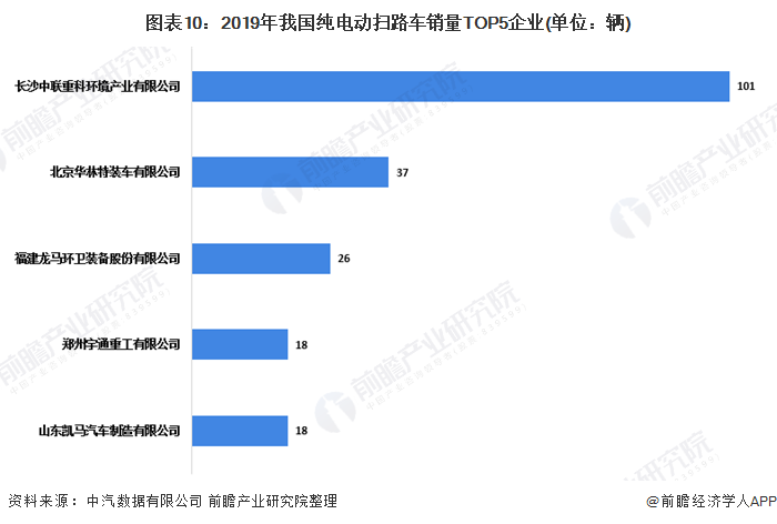 图表10：2019年我国纯电动扫路车销量TOP5企业(单位：辆)