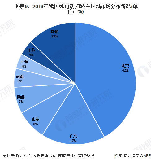  图表9：2019年我国纯电动扫路车区域市场分布情况(单位：%)