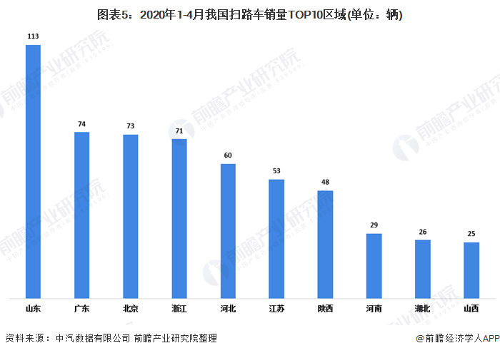 图表5：2020年1-4月我国扫路车销量TOP10区域(单位：辆)