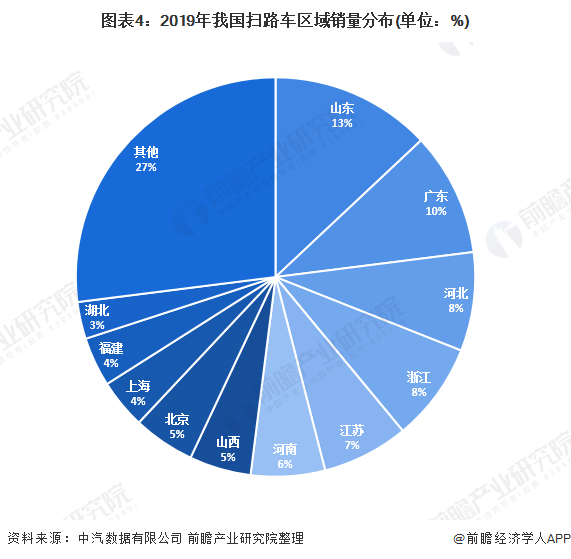 图表4：2019年我国扫路车区域销量分布(单位：%)