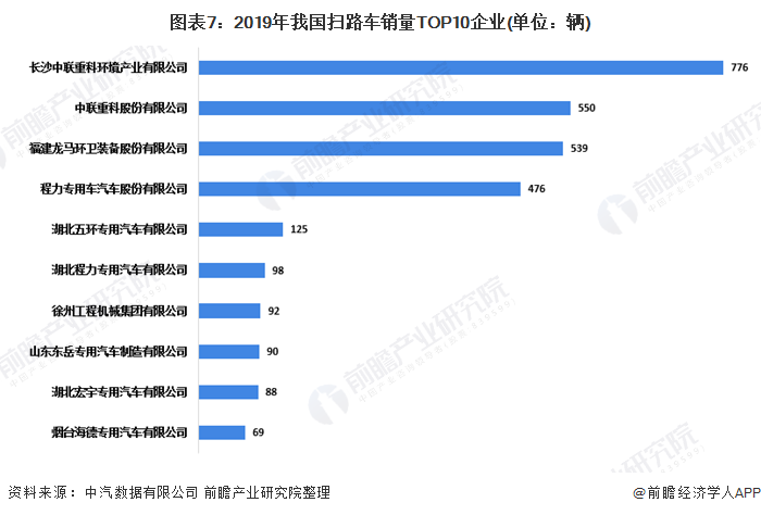 图表7：2019年我国扫路车销量TOP10企业(单位：辆)