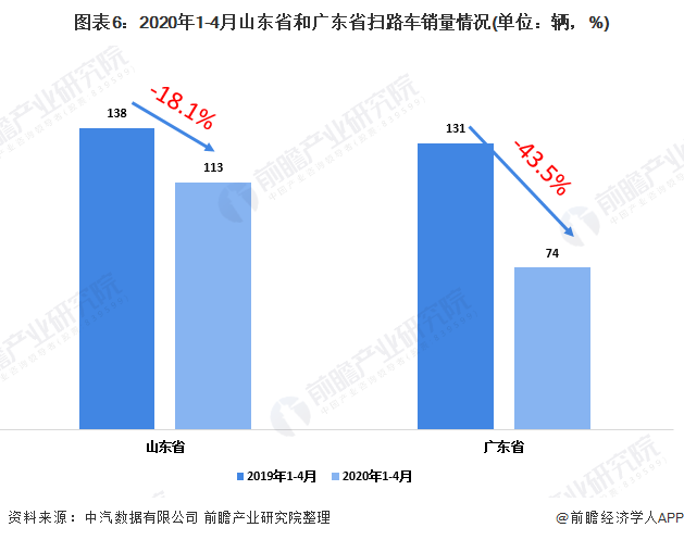 图表6：2020年1-4月山东省和广东省扫路车销量情况(单位：辆，%)