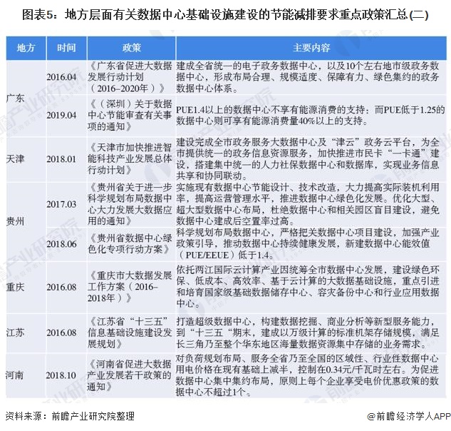 图表5：地方层面有关数据中心基础设施建设的节能减排要求重点政策汇总(二)