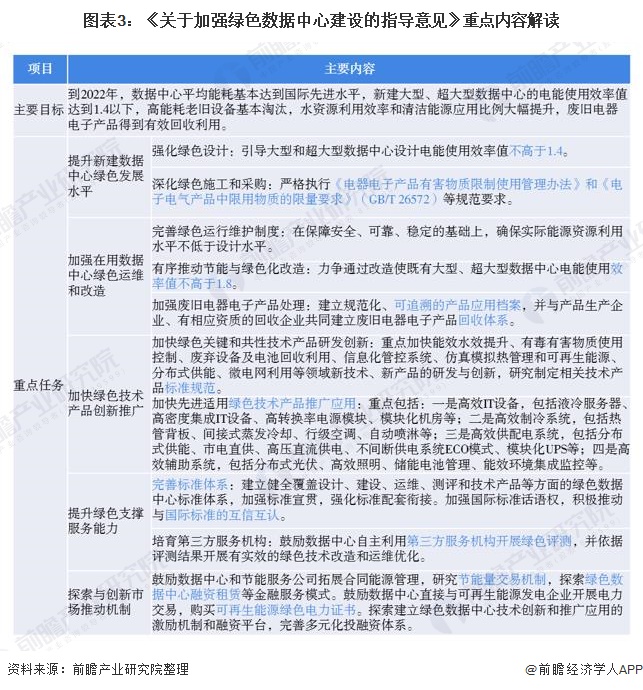 图表3：《关于加强绿色数据中心建设的指导意见》重点内容解读