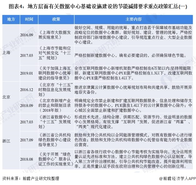 图表4：地方层面有关数据中心基础设施建设的节能减排要求重点政策汇总(一)